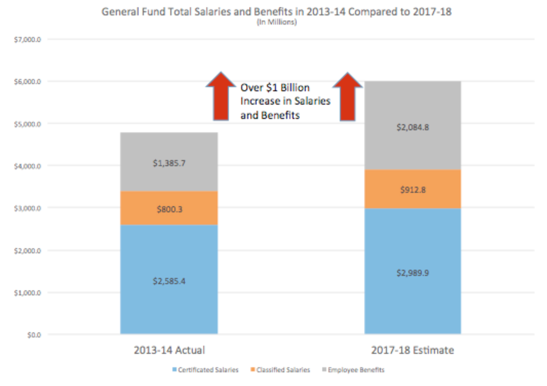 General Fund Total Salaries